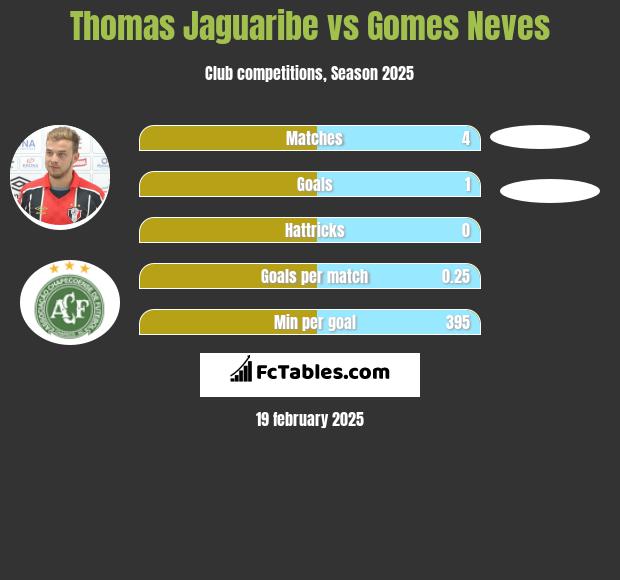 Thomas Jaguaribe vs Gomes Neves h2h player stats