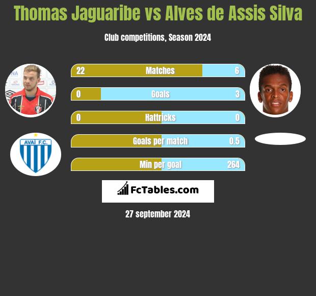 Thomas Jaguaribe vs Alves de Assis Silva h2h player stats