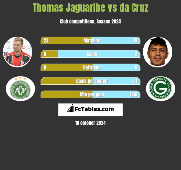 Thomas Jaguaribe vs da Cruz h2h player stats