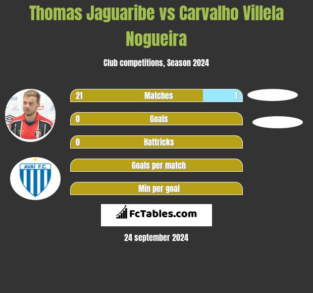 Thomas Jaguaribe vs Carvalho Villela Nogueira h2h player stats