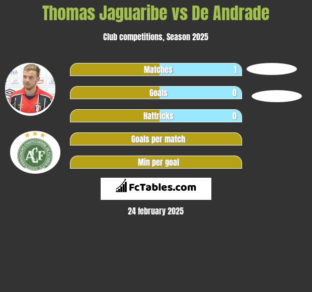 Thomas Jaguaribe vs De Andrade h2h player stats