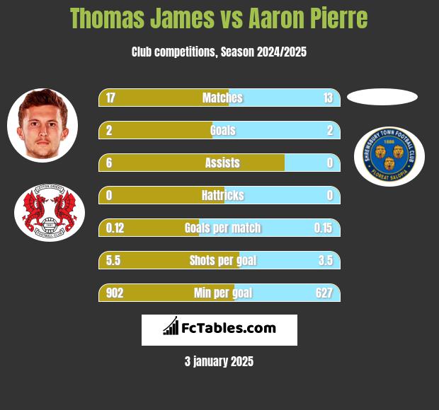 Thomas James vs Aaron Pierre h2h player stats