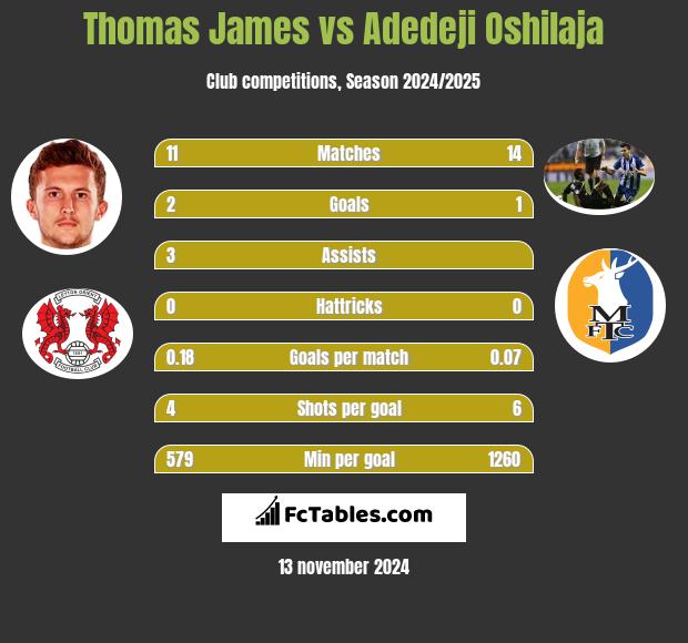 Thomas James vs Adedeji Oshilaja h2h player stats