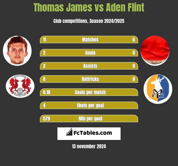 Thomas James vs Aden Flint h2h player stats