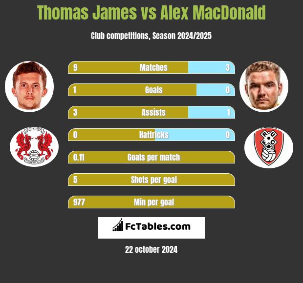 Thomas James vs Alex MacDonald h2h player stats