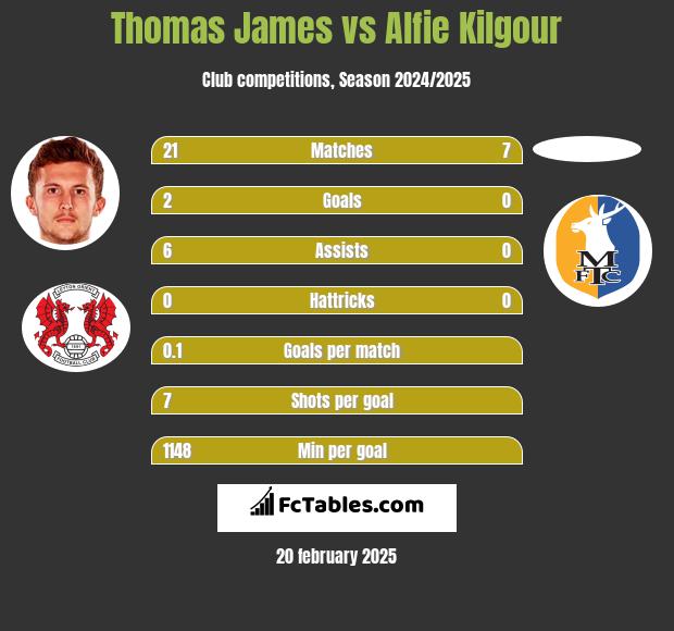 Thomas James vs Alfie Kilgour h2h player stats