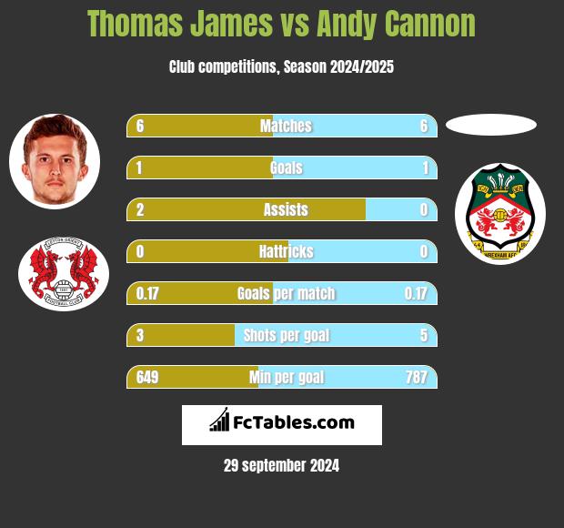 Thomas James vs Andy Cannon h2h player stats