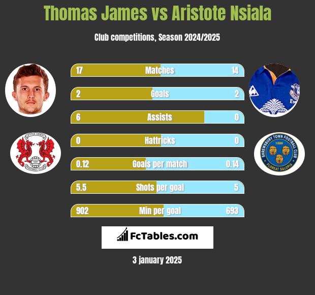 Thomas James vs Aristote Nsiala h2h player stats