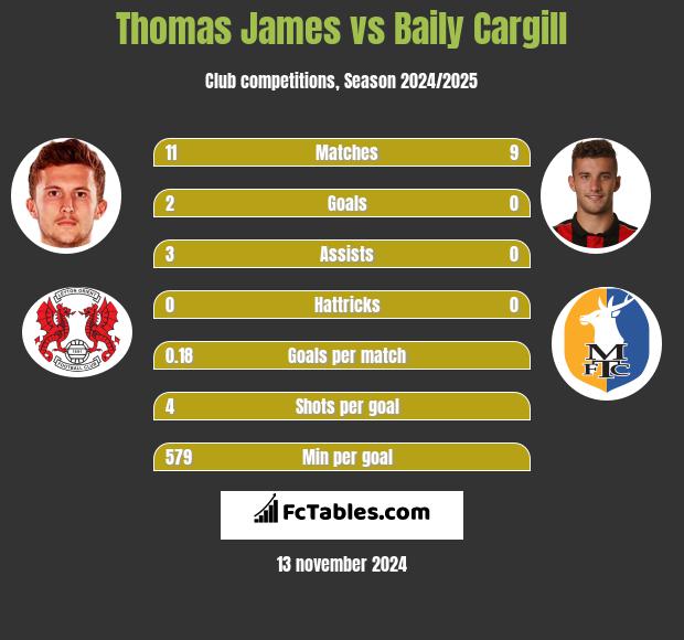 Thomas James vs Baily Cargill h2h player stats