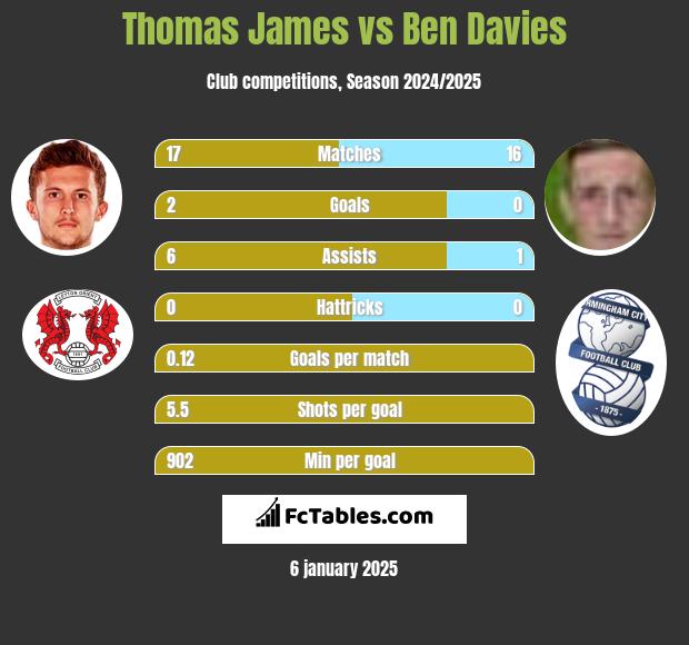 Thomas James vs Ben Davies h2h player stats