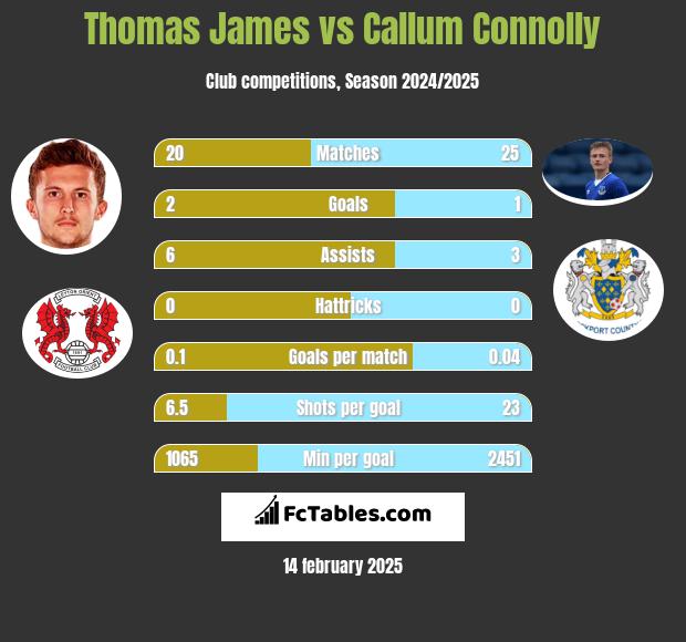 Thomas James vs Callum Connolly h2h player stats