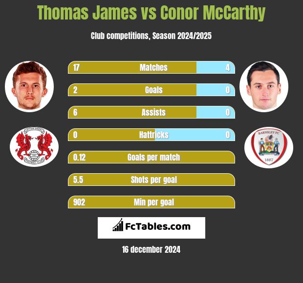 Thomas James vs Conor McCarthy h2h player stats