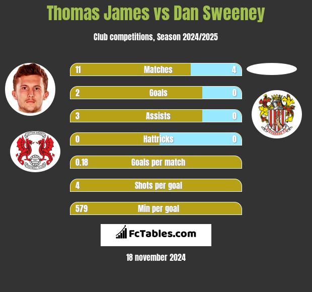 Thomas James vs Dan Sweeney h2h player stats