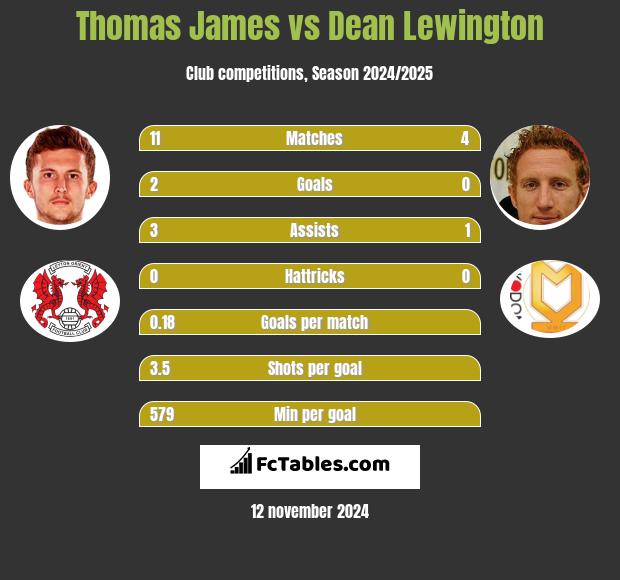 Thomas James vs Dean Lewington h2h player stats