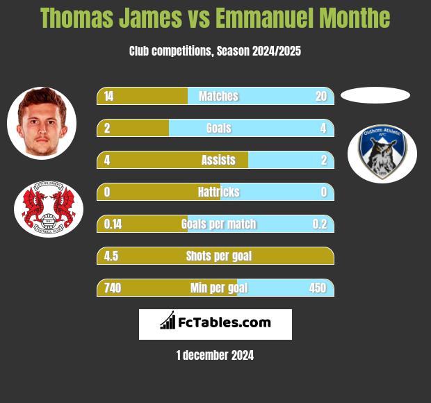 Thomas James vs Emmanuel Monthe h2h player stats