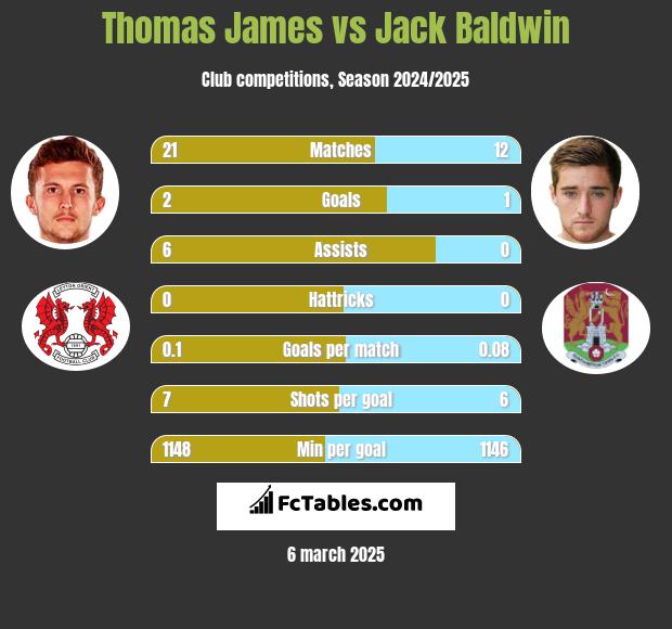 Thomas James vs Jack Baldwin h2h player stats