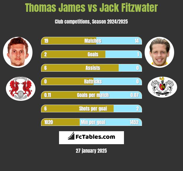 Thomas James vs Jack Fitzwater h2h player stats