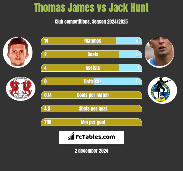 Thomas James vs Jack Hunt h2h player stats