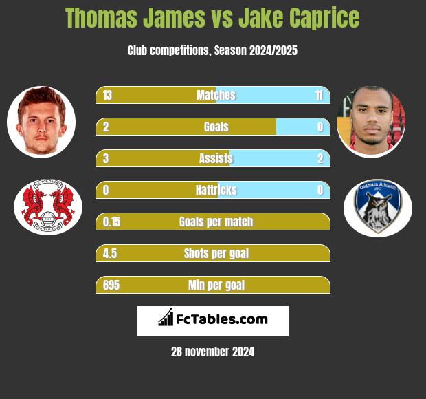 Thomas James vs Jake Caprice h2h player stats