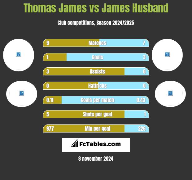 Thomas James vs James Husband h2h player stats