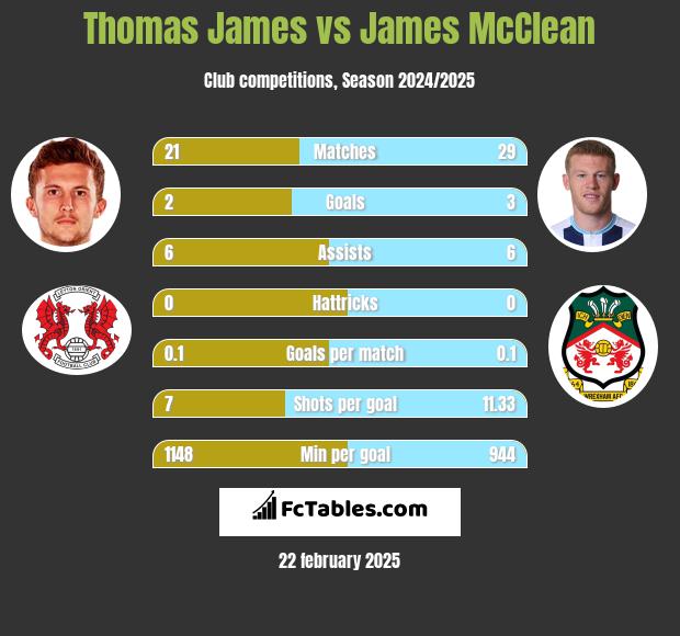 Thomas James vs James McClean h2h player stats