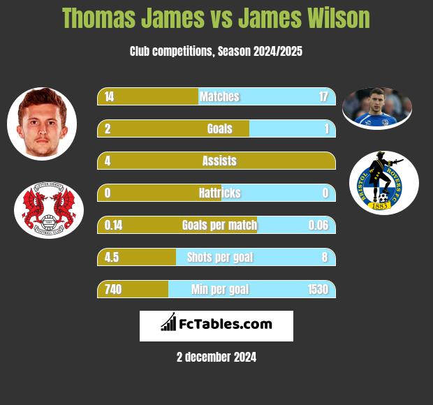 Thomas James vs James Wilson h2h player stats