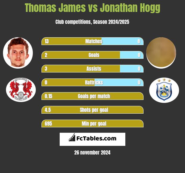 Thomas James vs Jonathan Hogg h2h player stats