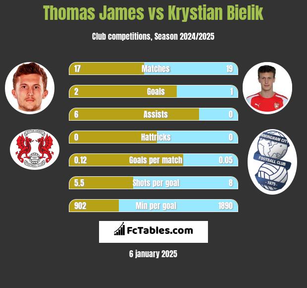 Thomas James vs Krystian Bielik h2h player stats