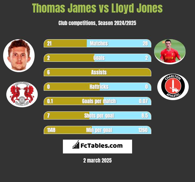 Thomas James vs Lloyd Jones h2h player stats