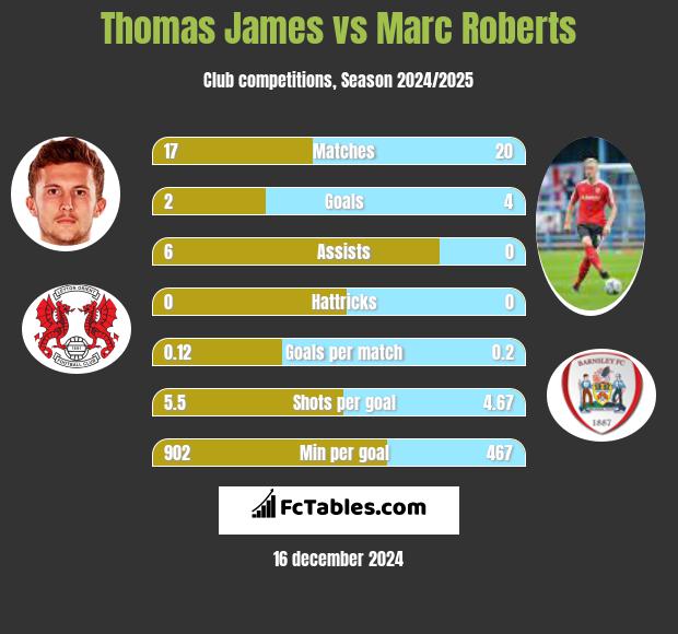 Thomas James vs Marc Roberts h2h player stats