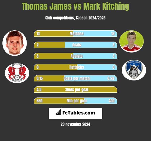 Thomas James vs Mark Kitching h2h player stats