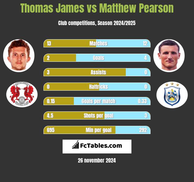 Thomas James vs Matthew Pearson h2h player stats