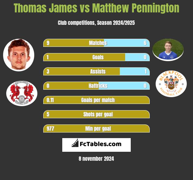 Thomas James vs Matthew Pennington h2h player stats