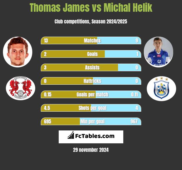 Thomas James vs Michał Helik h2h player stats