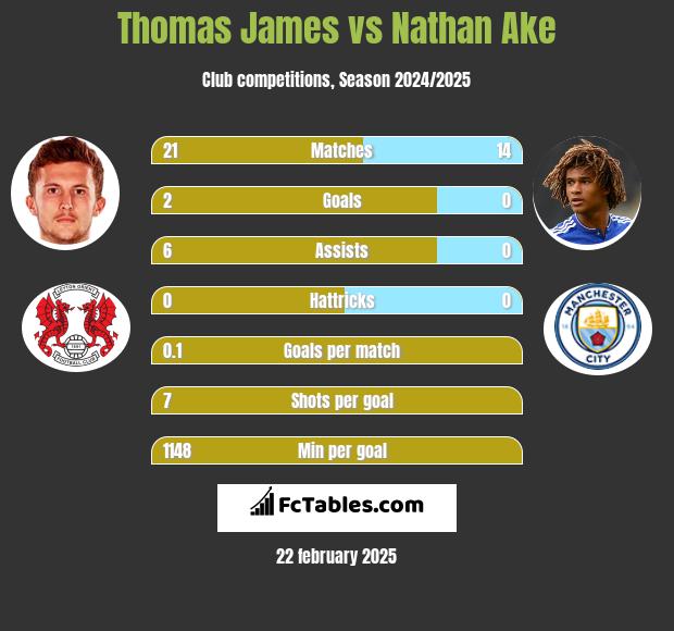 Thomas James vs Nathan Ake h2h player stats