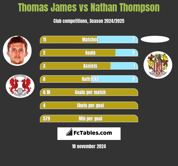 Thomas James vs Nathan Thompson h2h player stats