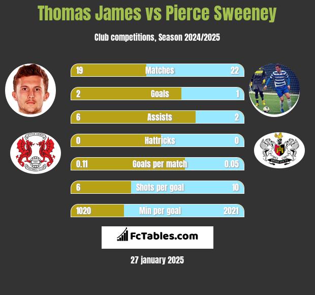 Thomas James vs Pierce Sweeney h2h player stats