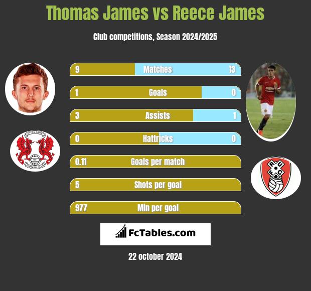 Thomas James vs Reece James h2h player stats