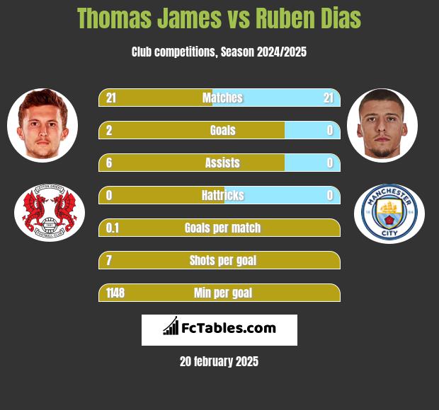 Thomas James vs Ruben Dias h2h player stats