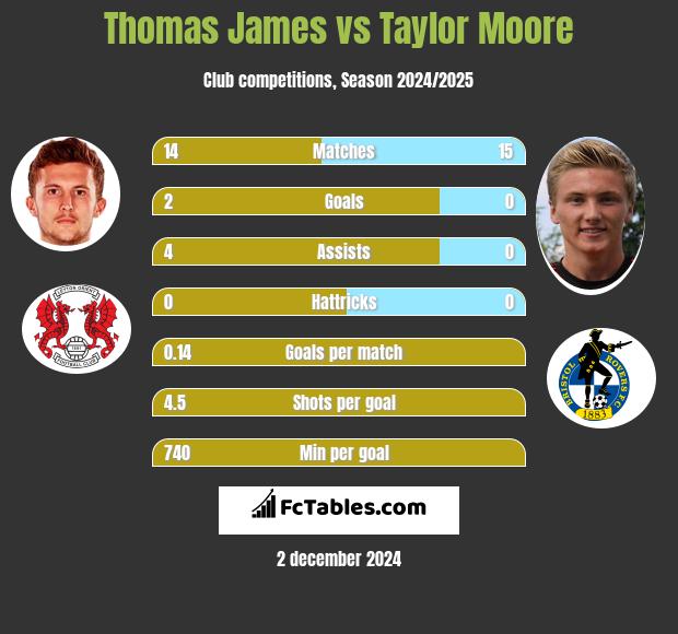 Thomas James vs Taylor Moore h2h player stats