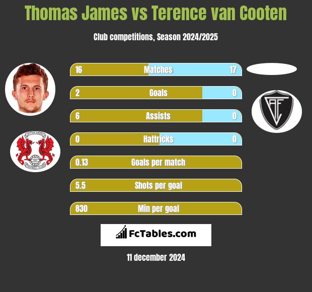 Thomas James vs Terence van Cooten h2h player stats