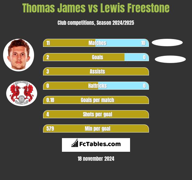 Thomas James vs Lewis Freestone h2h player stats