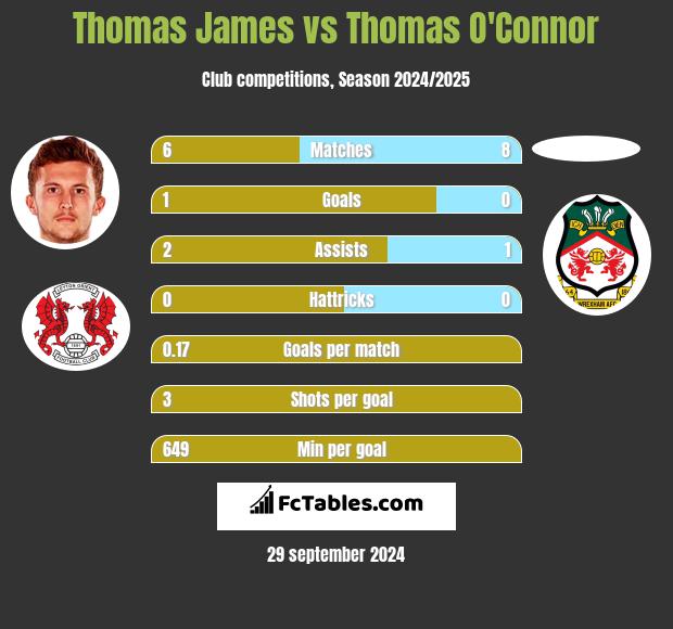 Thomas James vs Thomas O'Connor h2h player stats