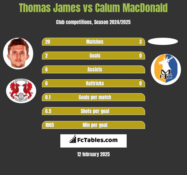 Thomas James vs Calum MacDonald h2h player stats