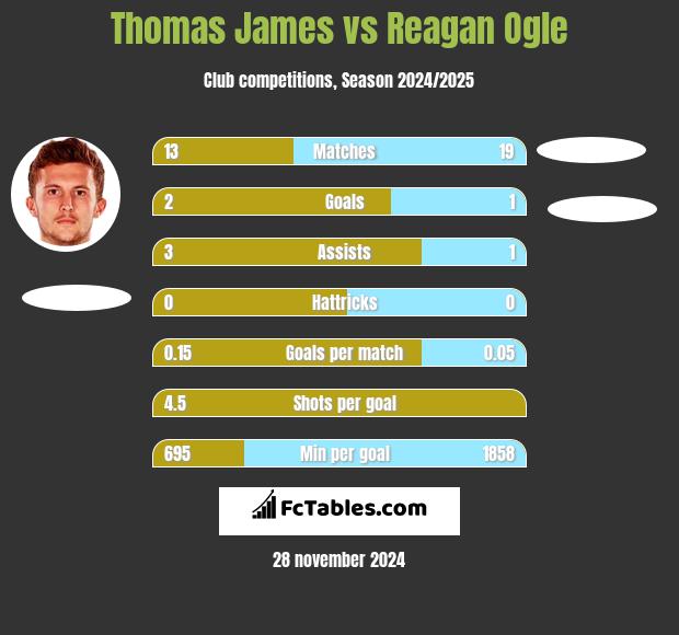 Thomas James vs Reagan Ogle h2h player stats