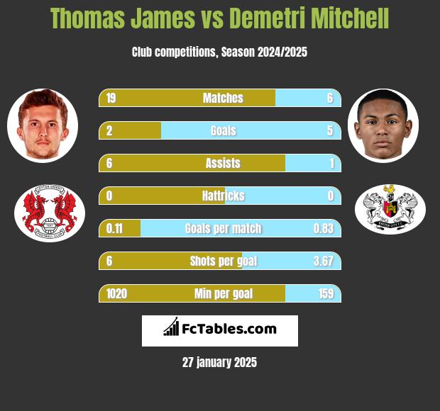 Thomas James vs Demetri Mitchell h2h player stats