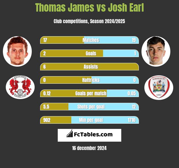 Thomas James vs Josh Earl h2h player stats