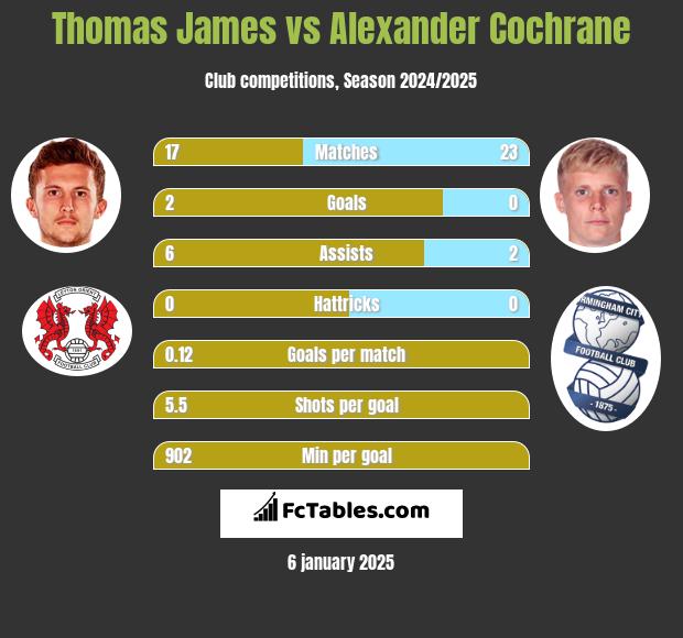 Thomas James vs Alexander Cochrane h2h player stats