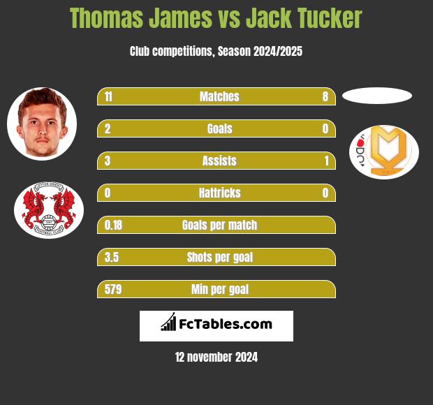 Thomas James vs Jack Tucker h2h player stats