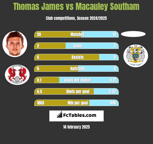 Thomas James vs Macauley Southam h2h player stats